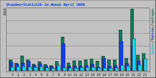 Stunden-Statistik im Monat April 2026