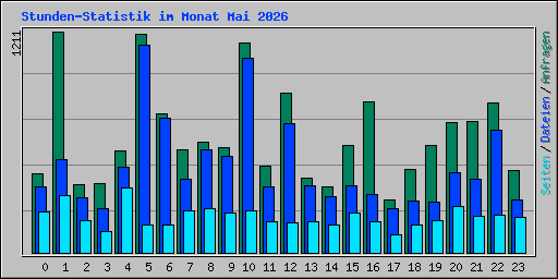 Stunden-Statistik im Monat Mai 2026