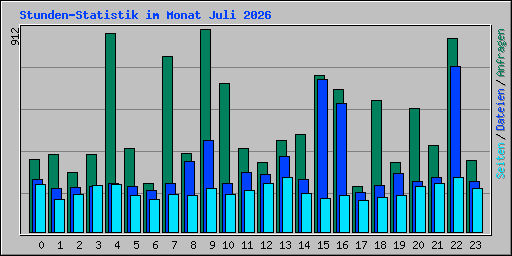 Stunden-Statistik im Monat Juli 2026