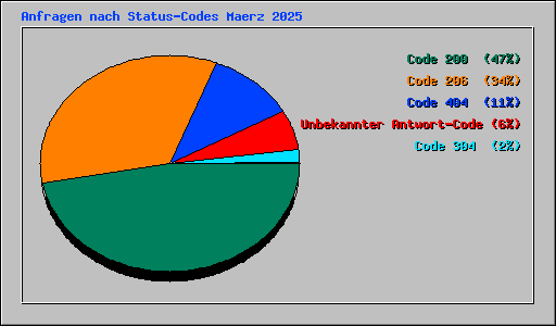 Anfragen nach Status-Codes Maerz 2025