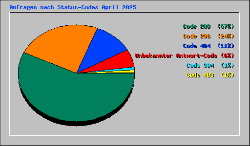 Anfragen nach Status-Codes April 2025