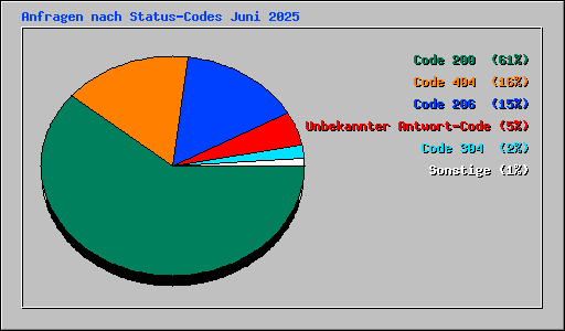 Anfragen nach Status-Codes Juni 2025
