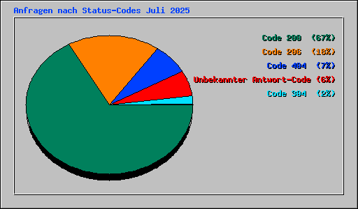Anfragen nach Status-Codes Juli 2025