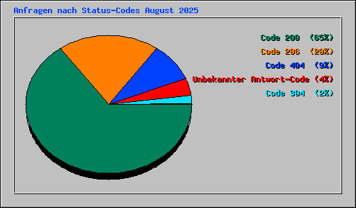 Anfragen nach Status-Codes August 2025