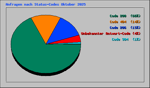 Anfragen nach Status-Codes Oktober 2025