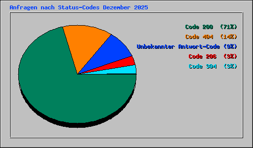 Anfragen nach Status-Codes Dezember 2025