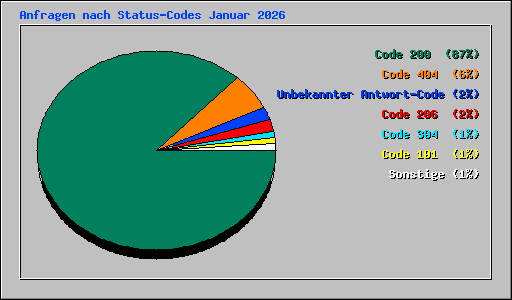 Anfragen nach Status-Codes Januar 2026