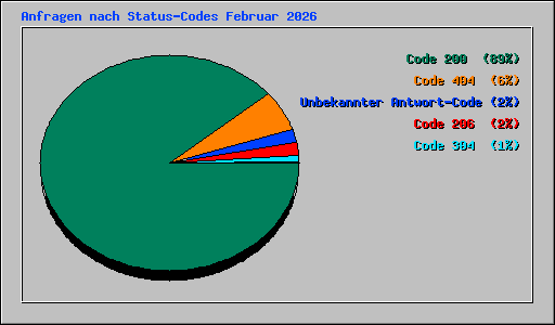 Anfragen nach Status-Codes Februar 2026