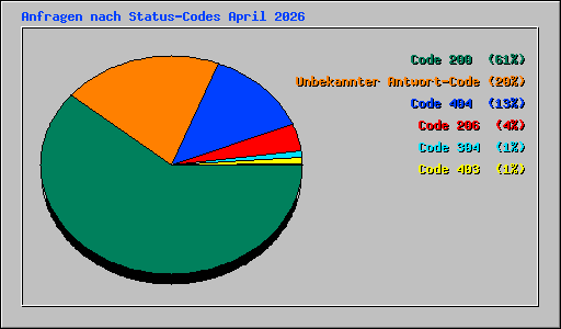 Anfragen nach Status-Codes April 2026