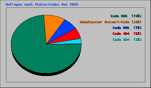Anfragen nach Status-Codes Mai 2026