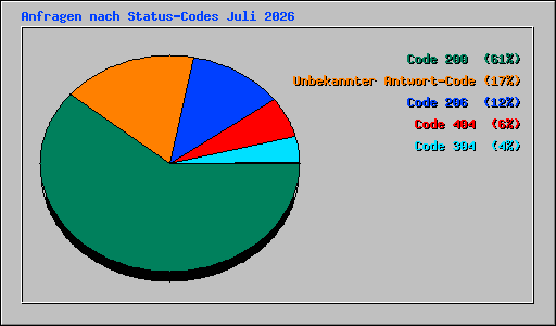 Anfragen nach Status-Codes Juli 2026