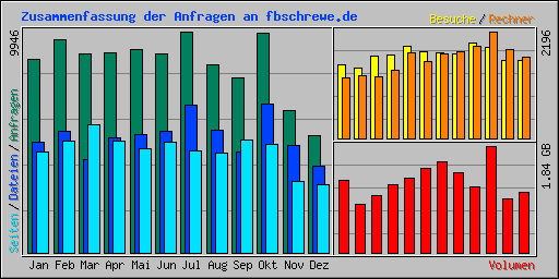 Zusammenfassung der Anfragen an fbschrewe.de