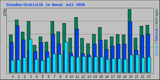 Stunden-Statistik im Monat Juli 2020