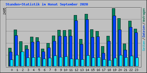 Stunden-Statistik im Monat September 2020