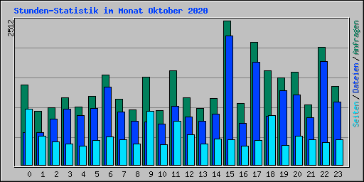 Stunden-Statistik im Monat Oktober 2020