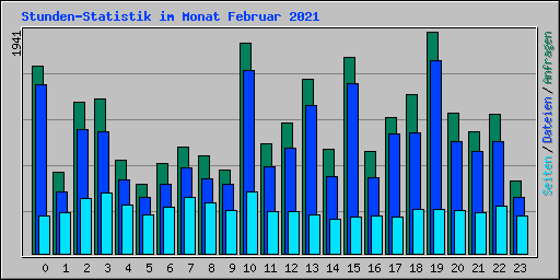Stunden-Statistik im Monat Februar 2021