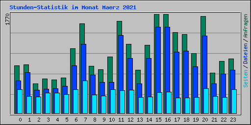 Stunden-Statistik im Monat Maerz 2021