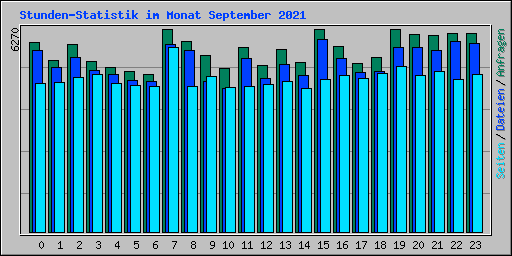 Stunden-Statistik im Monat September 2021