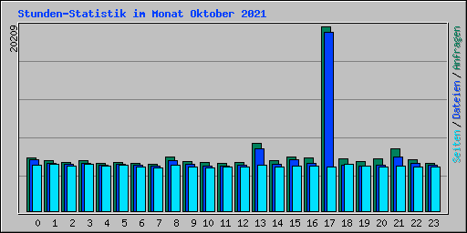 Stunden-Statistik im Monat Oktober 2021
