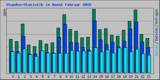 Stunden-Statistik im Monat Februar 2022