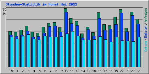 Stunden-Statistik im Monat Mai 2022