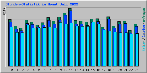 Stunden-Statistik im Monat Juli 2022