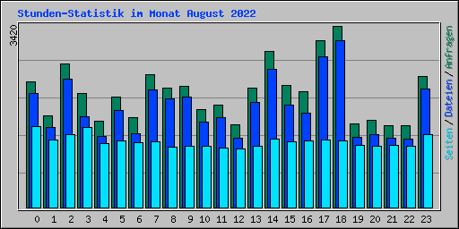 Stunden-Statistik im Monat August 2022