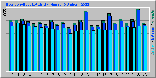 Stunden-Statistik im Monat Oktober 2022