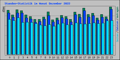 Stunden-Statistik im Monat Dezember 2022