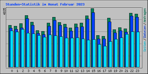 Stunden-Statistik im Monat Februar 2023