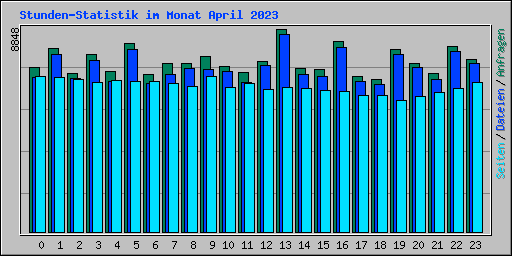Stunden-Statistik im Monat April 2023