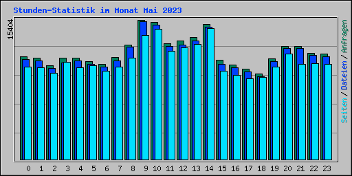 Stunden-Statistik im Monat Mai 2023