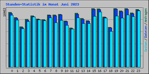 Stunden-Statistik im Monat Juni 2023