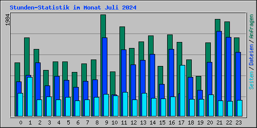 Stunden-Statistik im Monat Juli 2024