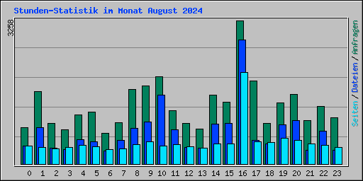 Stunden-Statistik im Monat August 2024