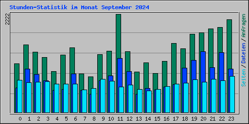 Stunden-Statistik im Monat September 2024