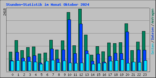 Stunden-Statistik im Monat Oktober 2024