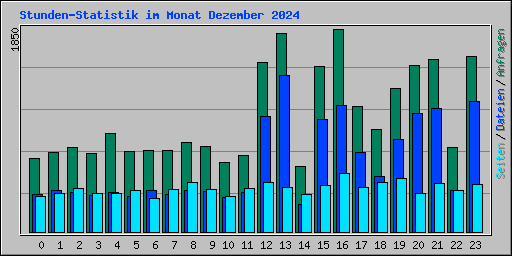 Stunden-Statistik im Monat Dezember 2024