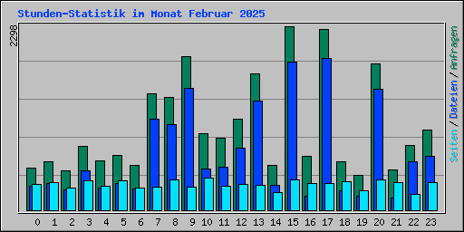 Stunden-Statistik im Monat Februar 2025