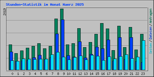 Stunden-Statistik im Monat Maerz 2025