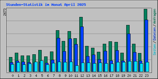 Stunden-Statistik im Monat April 2025