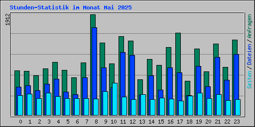 Stunden-Statistik im Monat Mai 2025