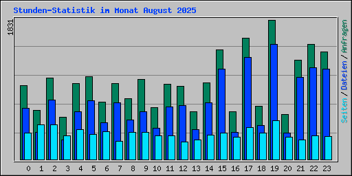 Stunden-Statistik im Monat August 2025