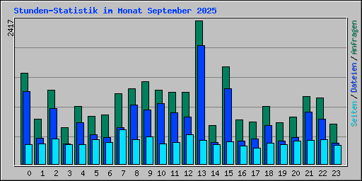 Stunden-Statistik im Monat September 2025