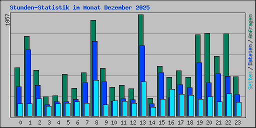 Stunden-Statistik im Monat Dezember 2025
