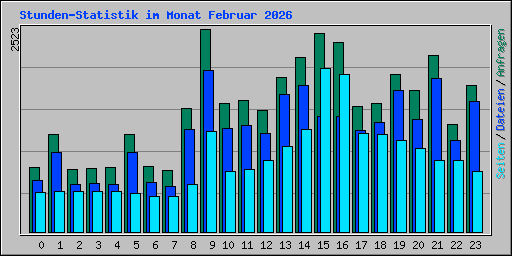 Stunden-Statistik im Monat Februar 2026