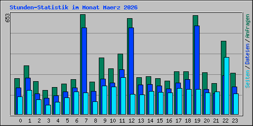 Stunden-Statistik im Monat Maerz 2026