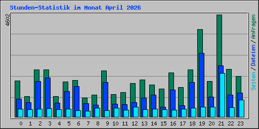 Stunden-Statistik im Monat April 2026