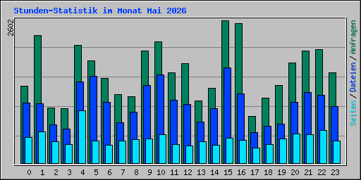 Stunden-Statistik im Monat Mai 2026