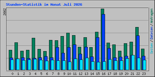 Stunden-Statistik im Monat Juli 2026